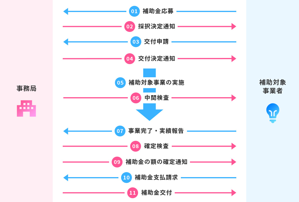 本事業の流れ説明図